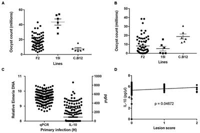 Dissecting the Genomic Architecture of Resistance to Eimeria maxima Parasitism in the Chicken